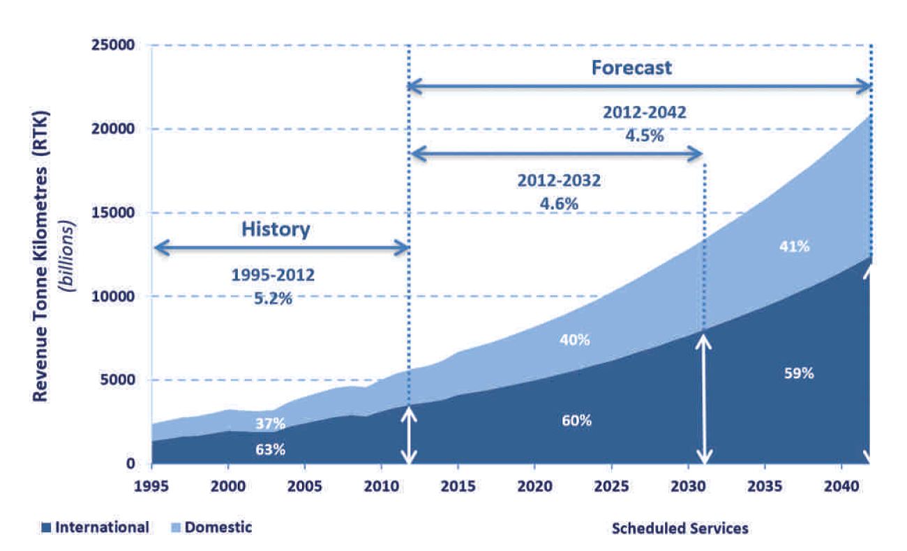 future of commercial air travel