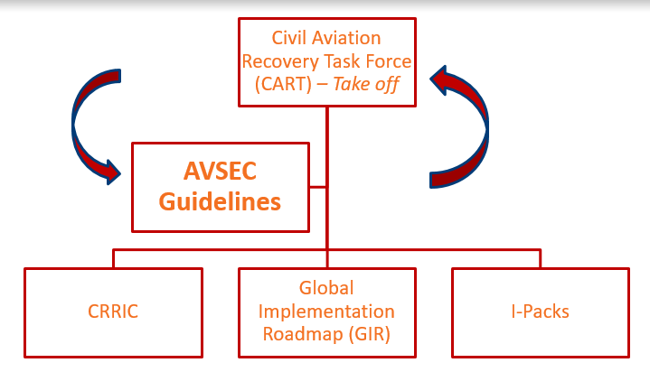 AVSEC_COVID_Guidelines and CART.png
