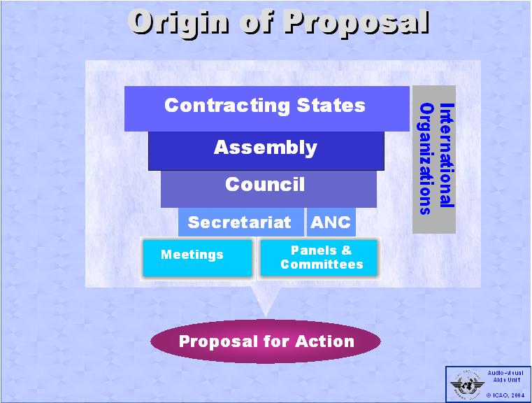 Icao Organization Chart