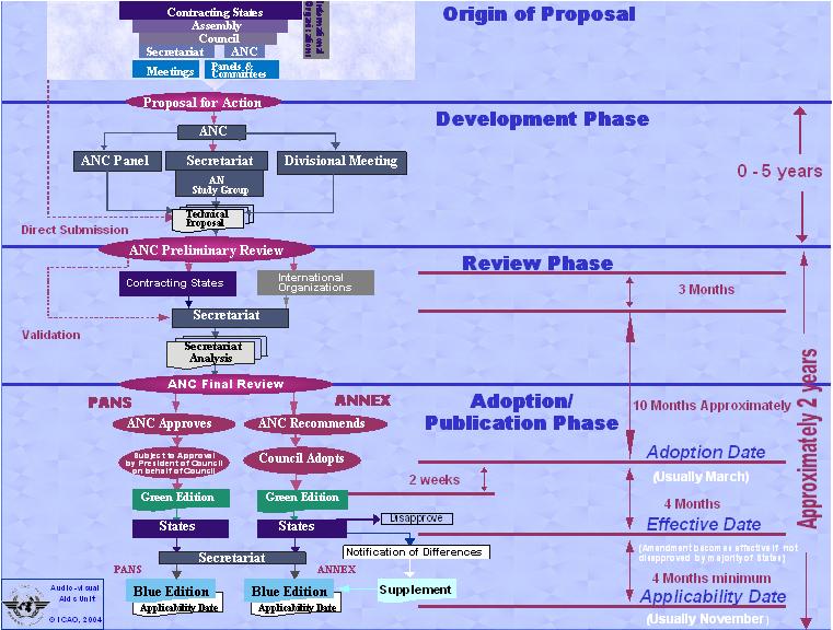 Icao Organization Chart