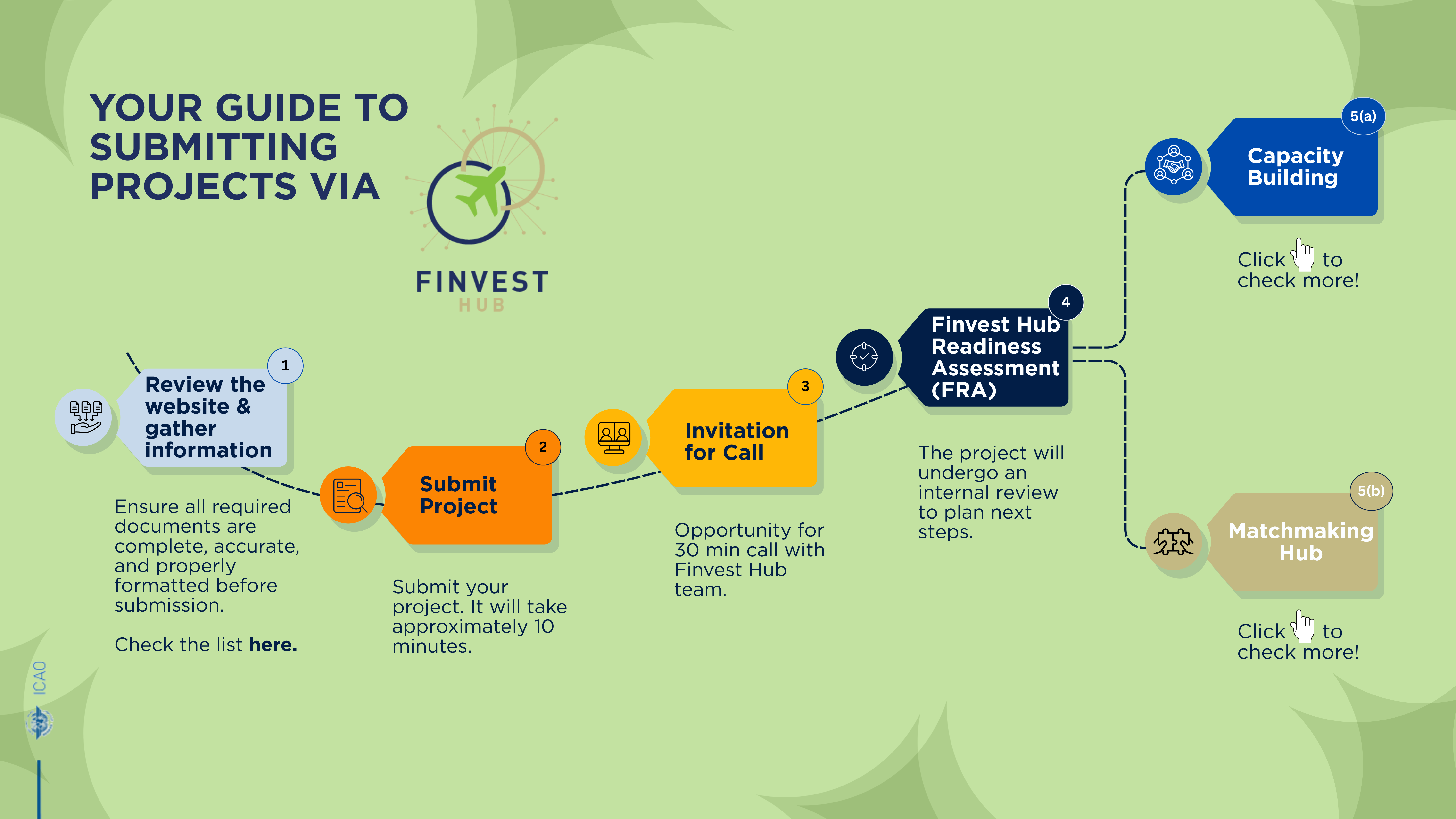 Finvest Hub Process Guide