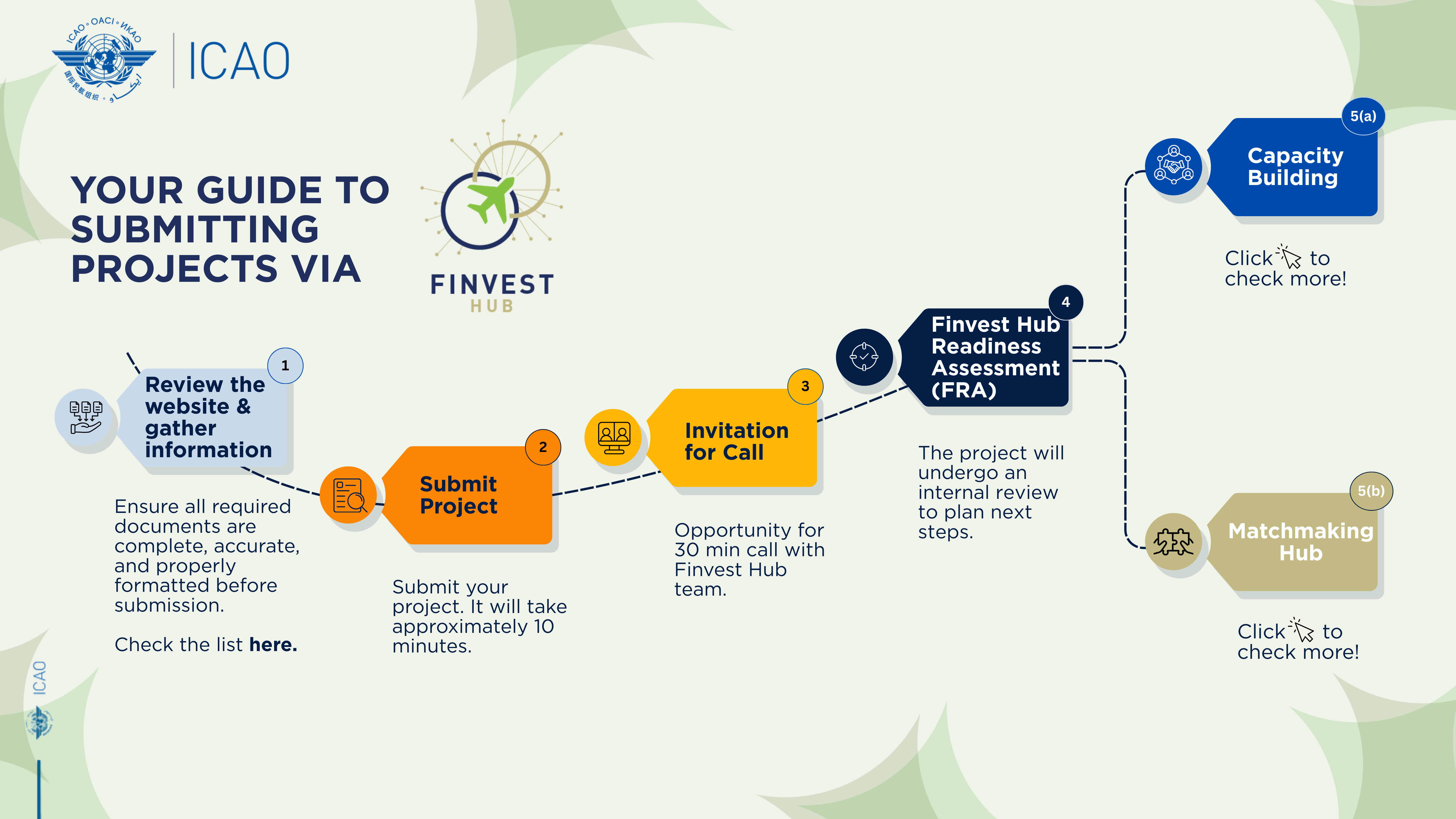 Finvest Hub Process Guide
