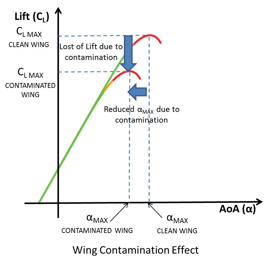 Wing Contamination effect