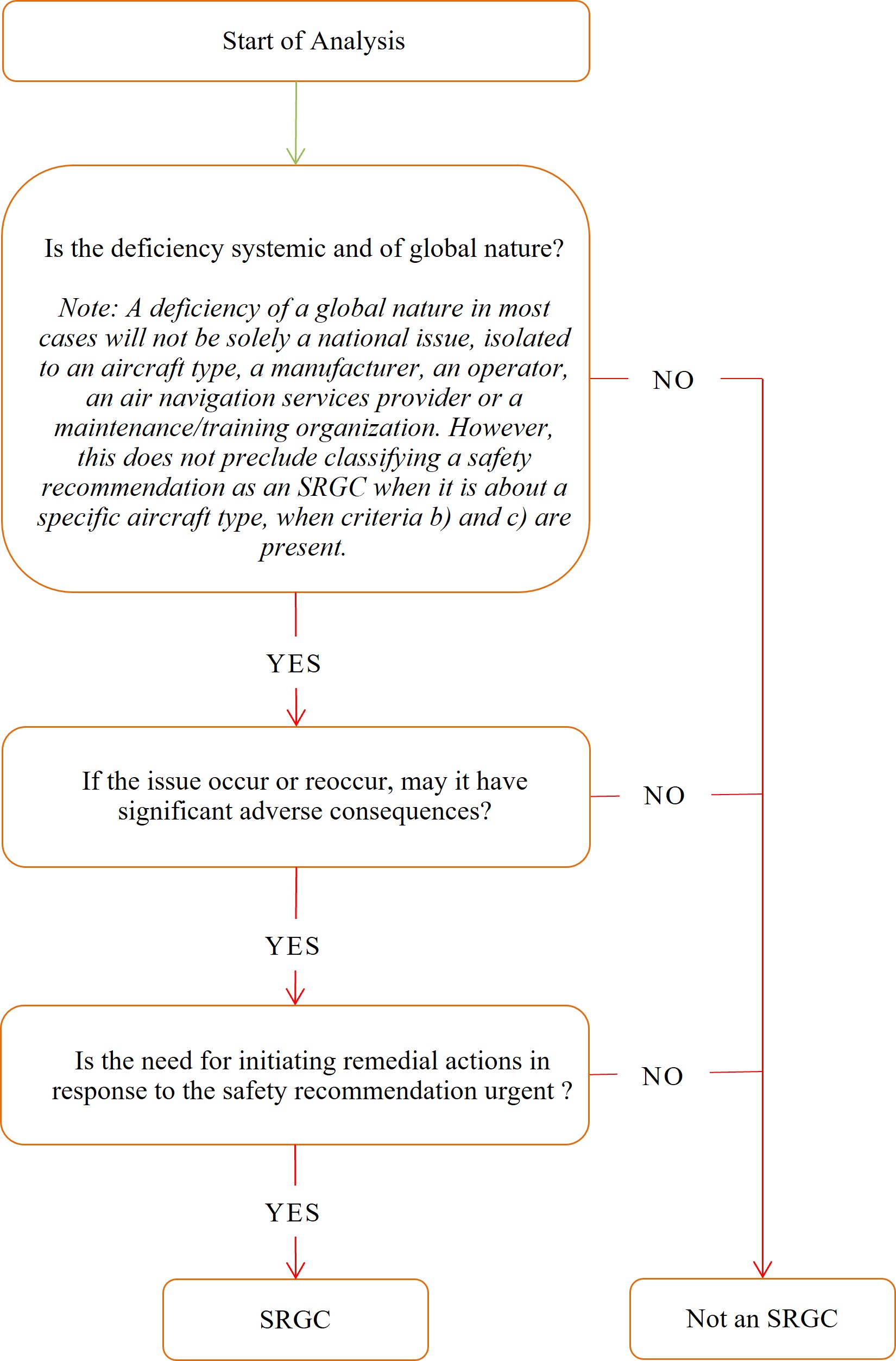 SRGC Decision Chart.jpg
